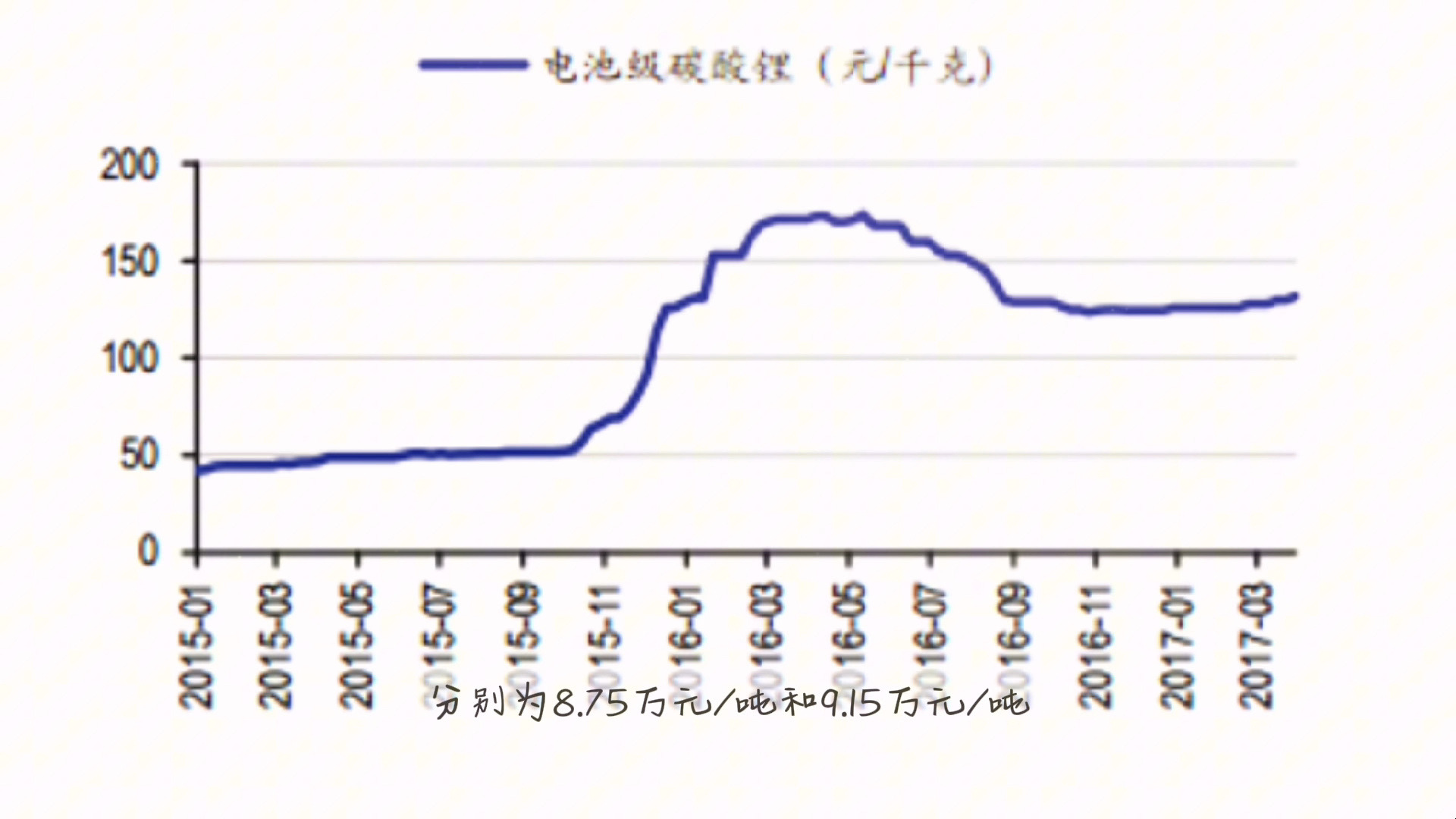 碳酸锂市场月报