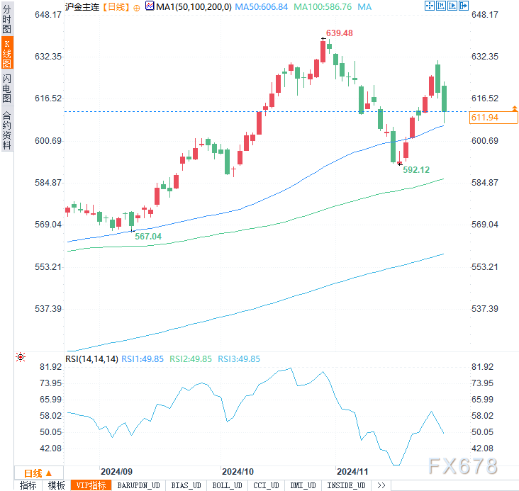 宏观地缘等多重因素扰动下金银波动增大 多头获利离场短期仍有回调风险