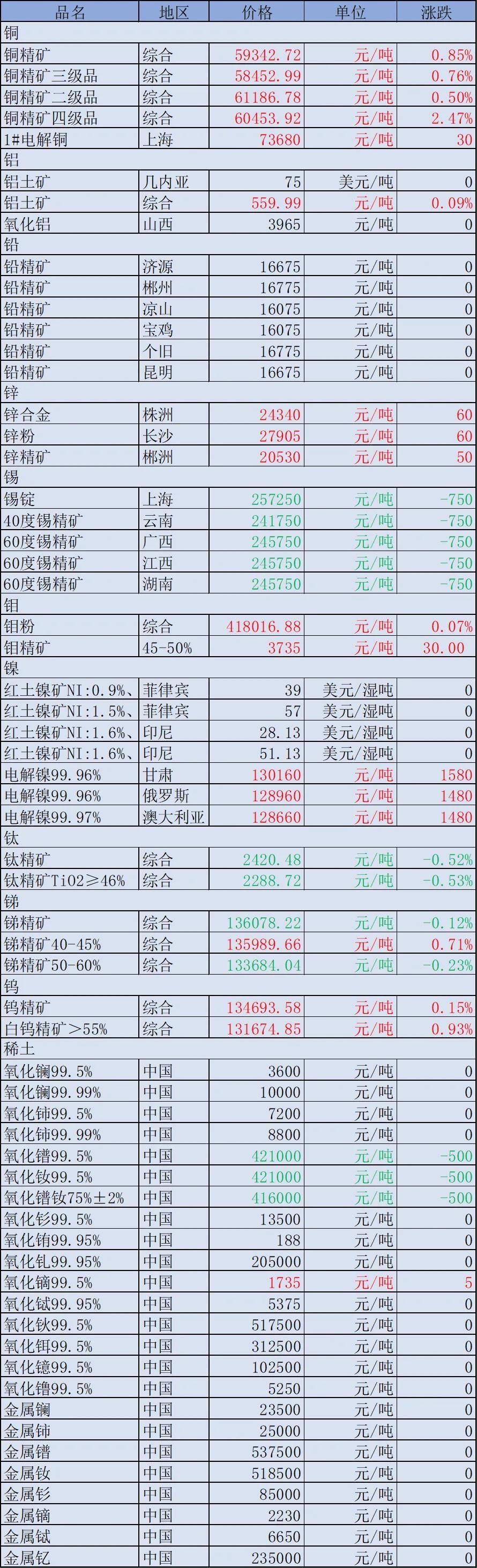 2025年3月4日最新红土镍矿(0.9-1.0%)价格行情走势查询
