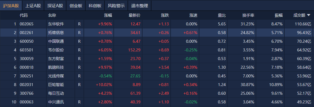 A股震荡上扬 机器人概念股重拾升势