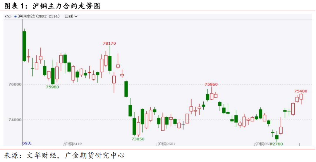 铜价重心向下 全球铜精矿供应仍延续偏紧局面