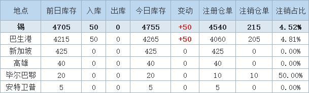 交易所仓单库存快速累增 氧化铝即将进入交割周