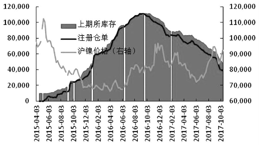 沪镍期价涨幅超1% 镍价大周期底部位置基本确认