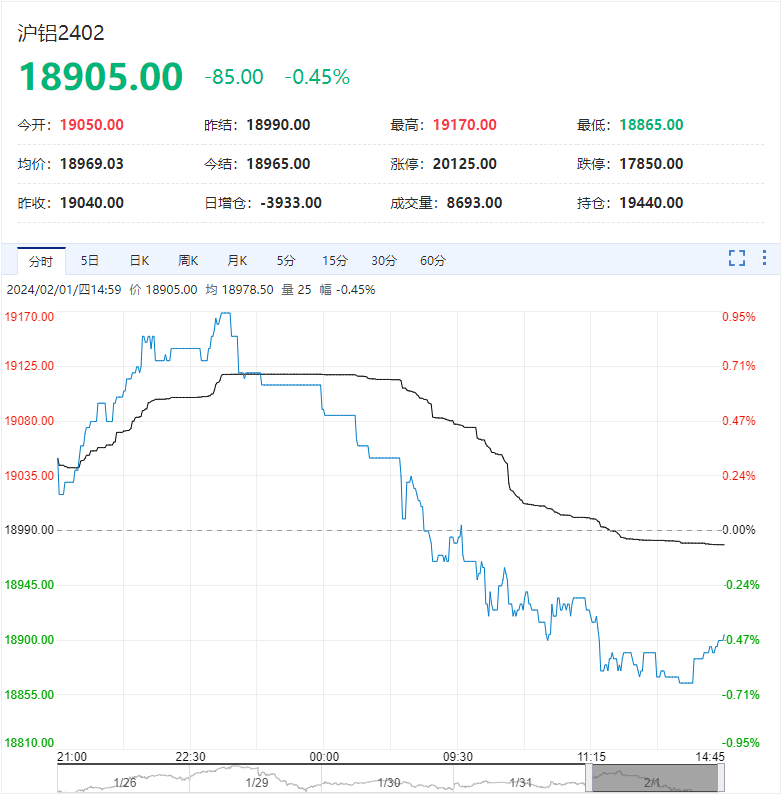 沪镍期价涨幅超1% 镍价大周期底部位置基本确认