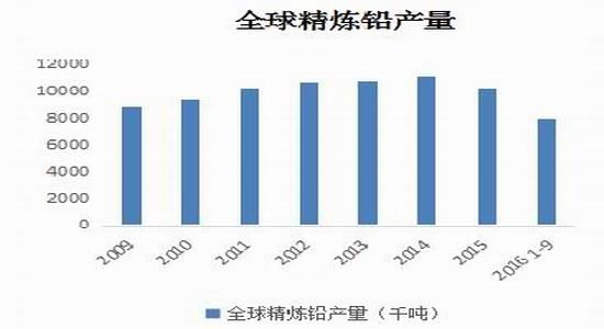 铅市基本面矛盾不显著 铅价仍或大区间震荡为主