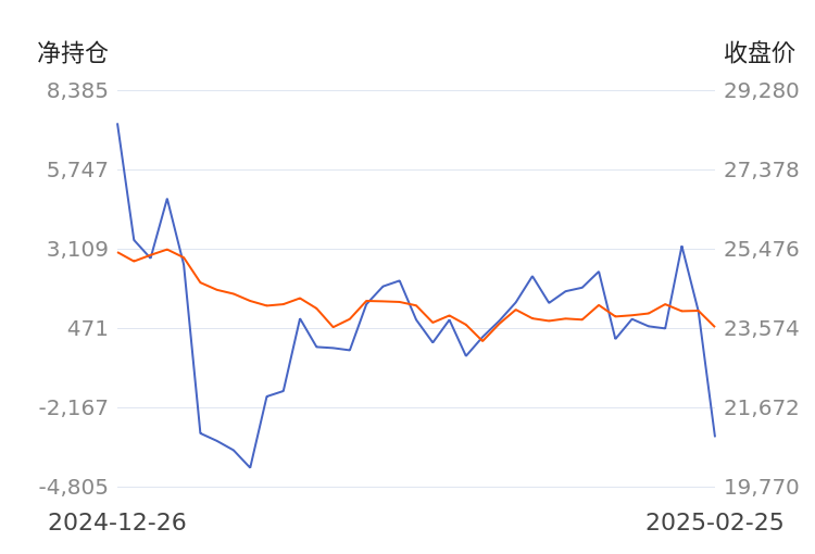3月11日收盘沪锌期货持仓较上日减持3044手