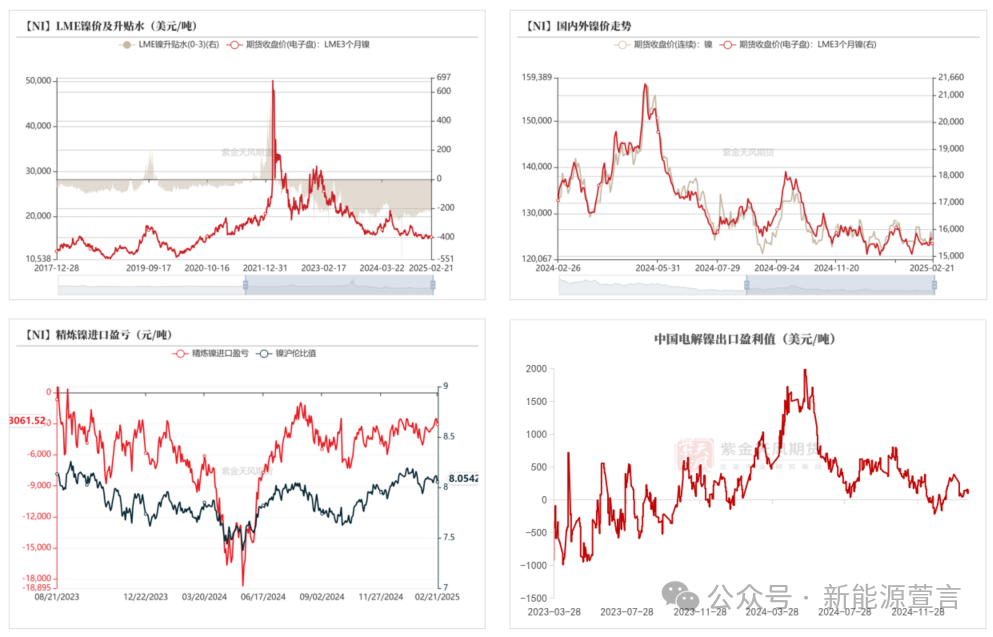 沪镍期货3月11日主力小幅上涨0.90% 收报132990.0元