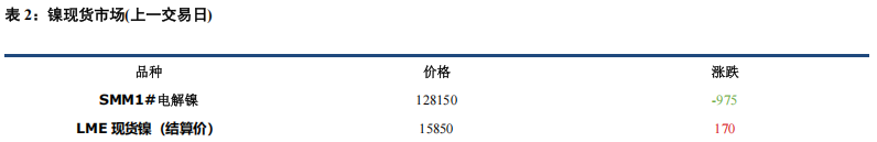 沪镍期货3月11日主力小幅上涨0.90% 收报132990.0元