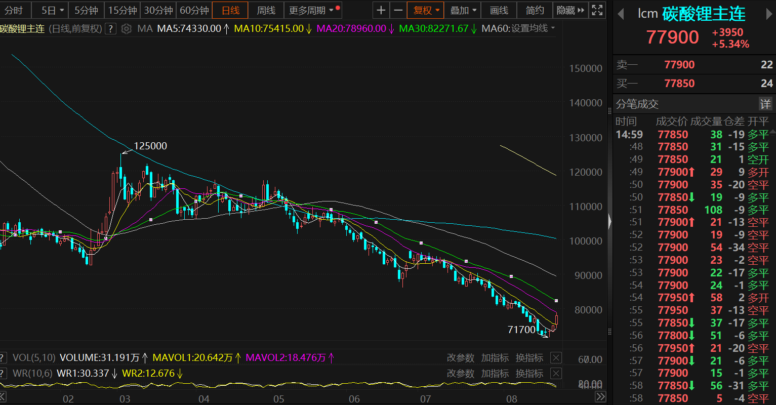 3月12日收盘碳酸锂期货资金流入204.97万元
