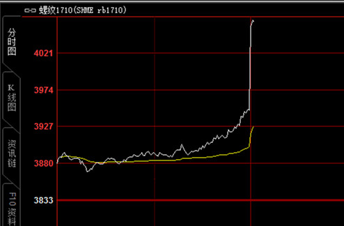 工业硅期货3月12日主力小幅下跌1.25% 收报9880.0元