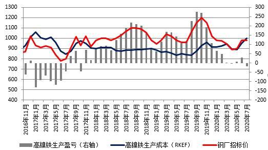 沪镍期货3月12日主力小幅上涨0.80% 收报133680.0元
