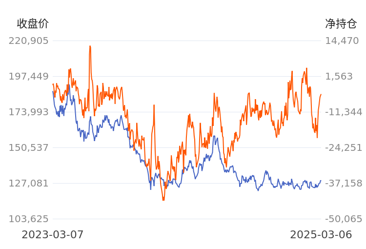 3月13日收盘沪镍期货持仓较上日减持427手