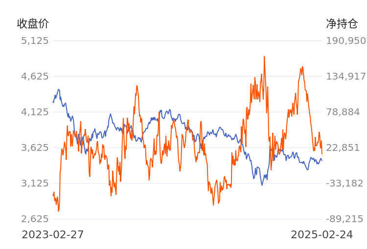 3月13日热卷期货持仓龙虎榜分析：国泰君安期货增仓8934手空单