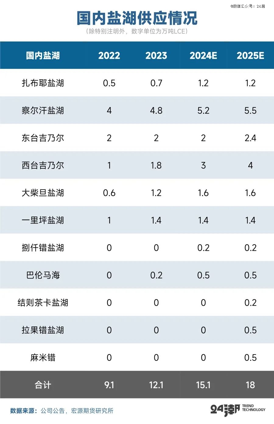 供应过剩暂无扭转迹象 碳酸锂价格承压运行为主
