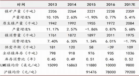 精炼镍过剩格局未改 沪镍价格上方承压