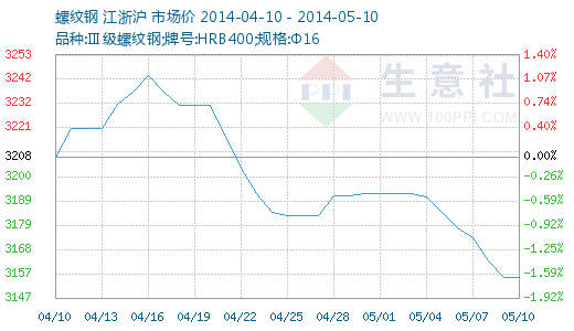 2025年3月18日今日长春螺纹钢价格最新行情走势