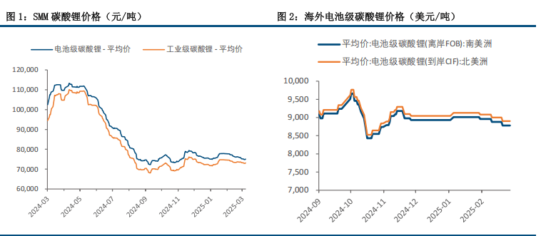 碳酸锂：盘面偏弱震荡 基本面仍有压力