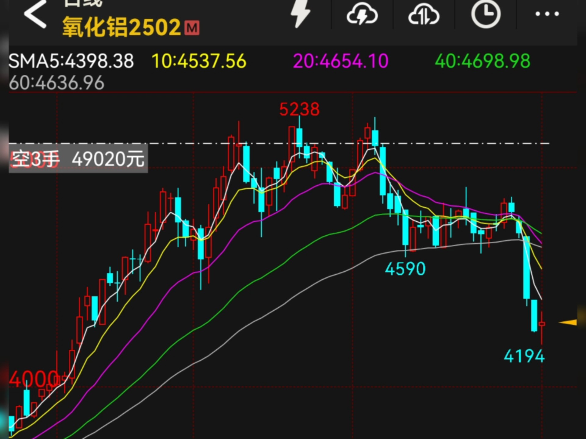 氧化铝主力跌幅超2% 短期运行产能刷新历史新高
