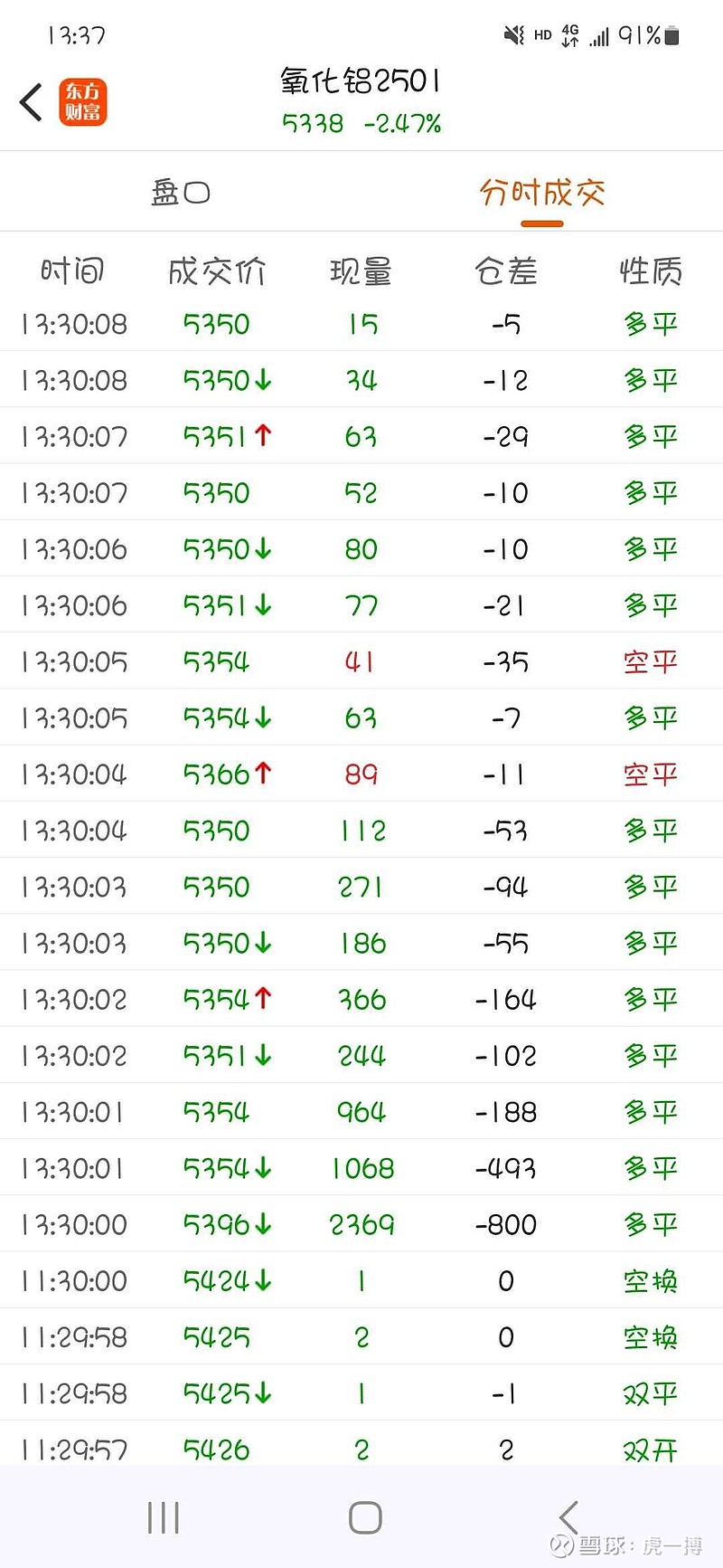 氧化铝主力跌幅超2% 短期运行产能刷新历史新高