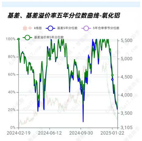 氧化铝主力跌幅超2% 短期运行产能刷新历史新高