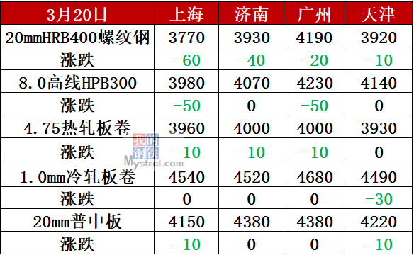 2025年3月19日唐山盘螺价格行情最新价格查询