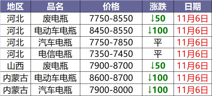 2025年3月20日今日废电瓶铅(山西)最新价格查询