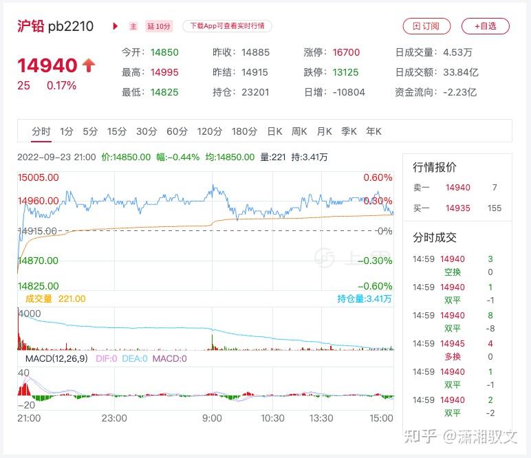（2025年3月24日）今日沪铅期货和伦铅最新价格查询