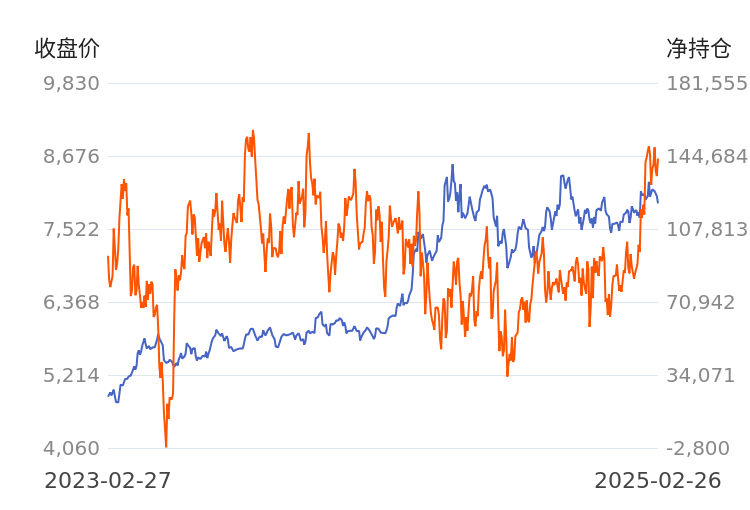 3月24日收盘沪镍期货持仓较上日减持1043手