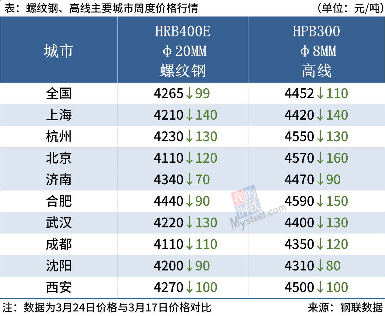 2025年3月24日南宁高线价格行情今日报价查询