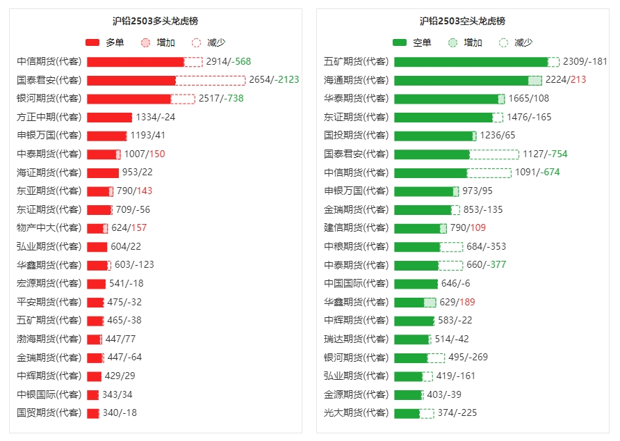 （2025年3月25日）今日沪铅期货和伦铅最新价格查询