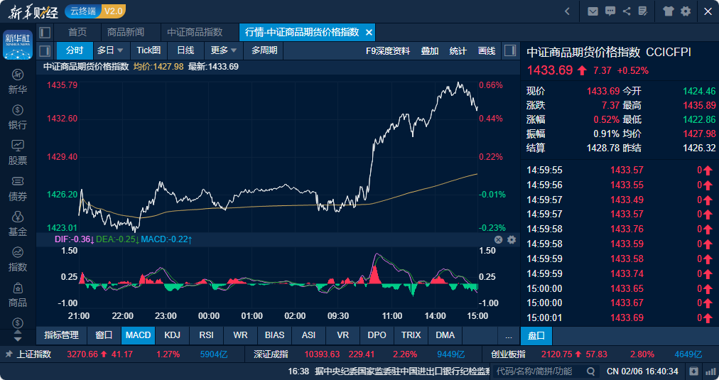 3月25日收盘锰硅期货资金流出2553.42万元