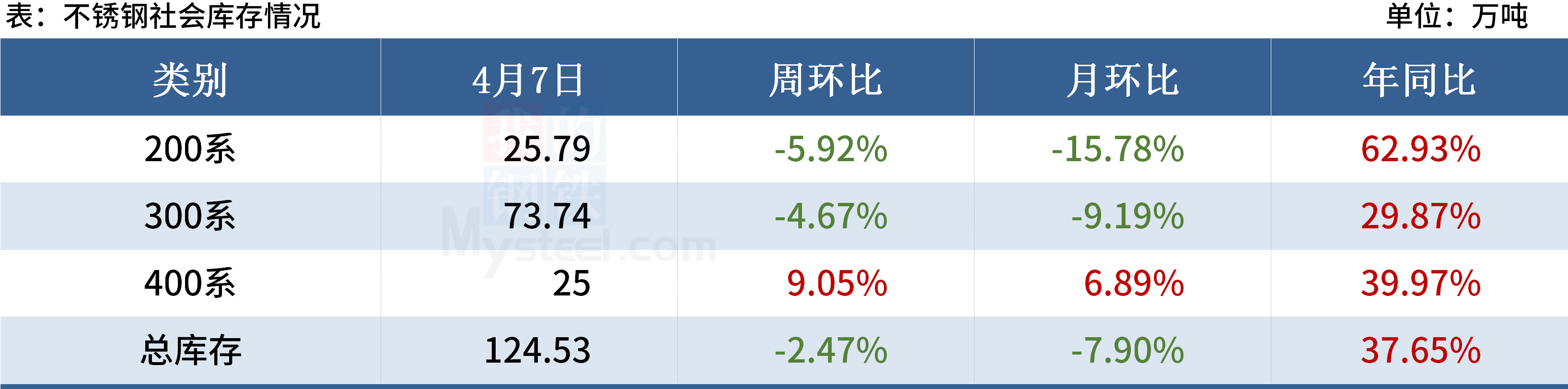 工业硅需求预期减弱 市场悲观情绪短期难以改变