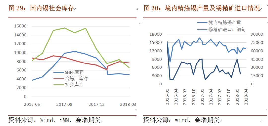 锡价居高不下抑制消费回暖 短期锡价反复波动