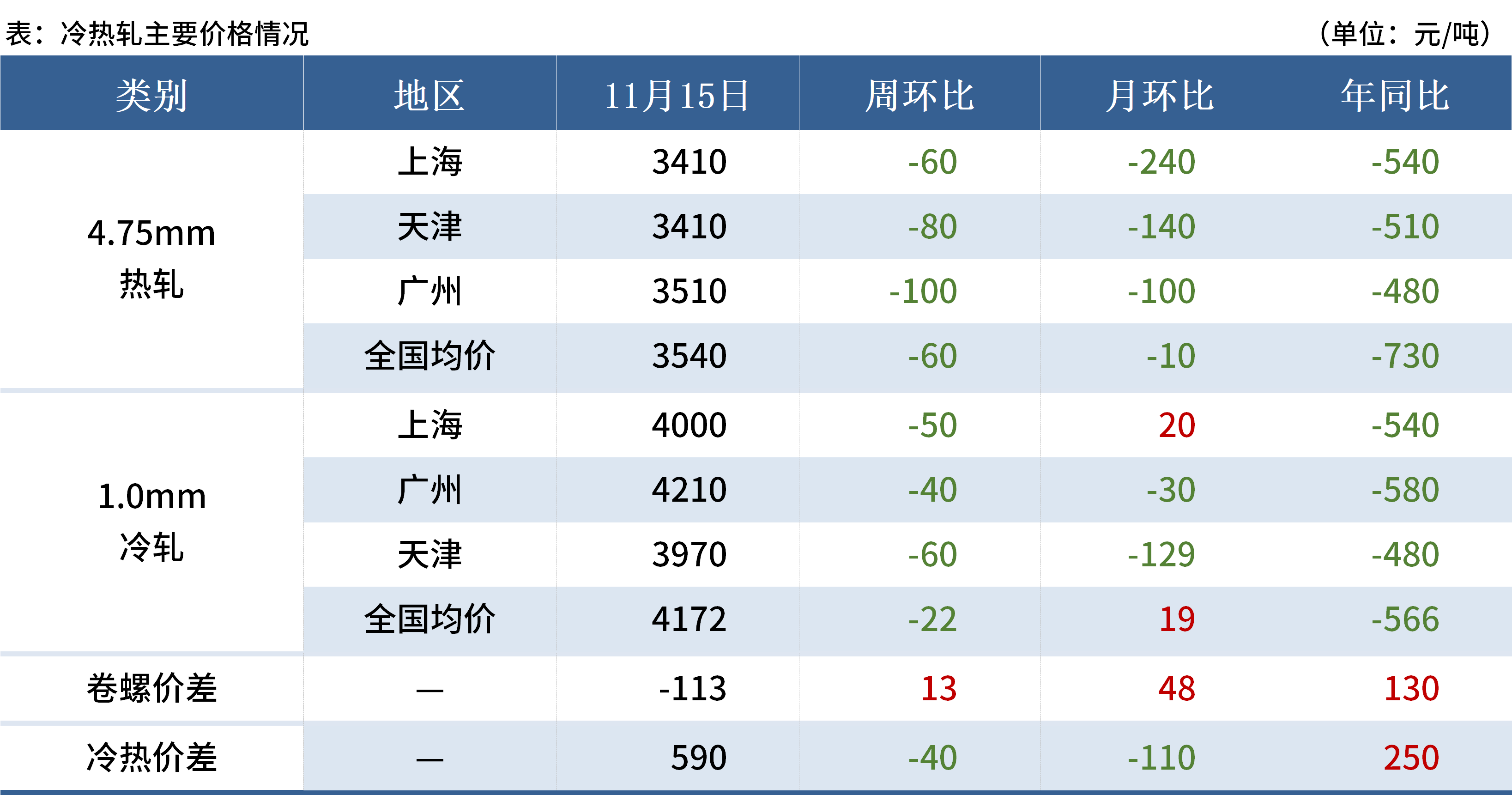 工业硅近期供给端有收紧预期 预计价格震荡为主