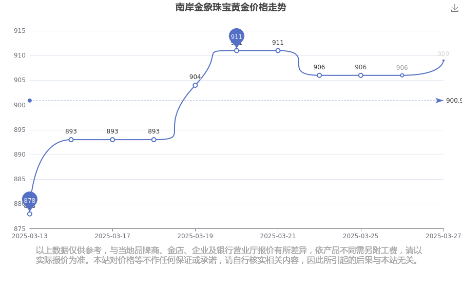 2025年3月27日今日上海普特厚板价格最新行情走势