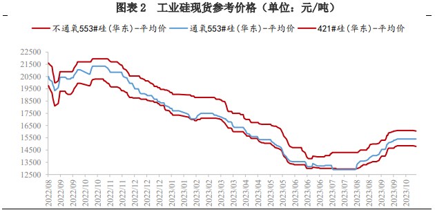 双硅：厂家开工高位 双硅震荡运行