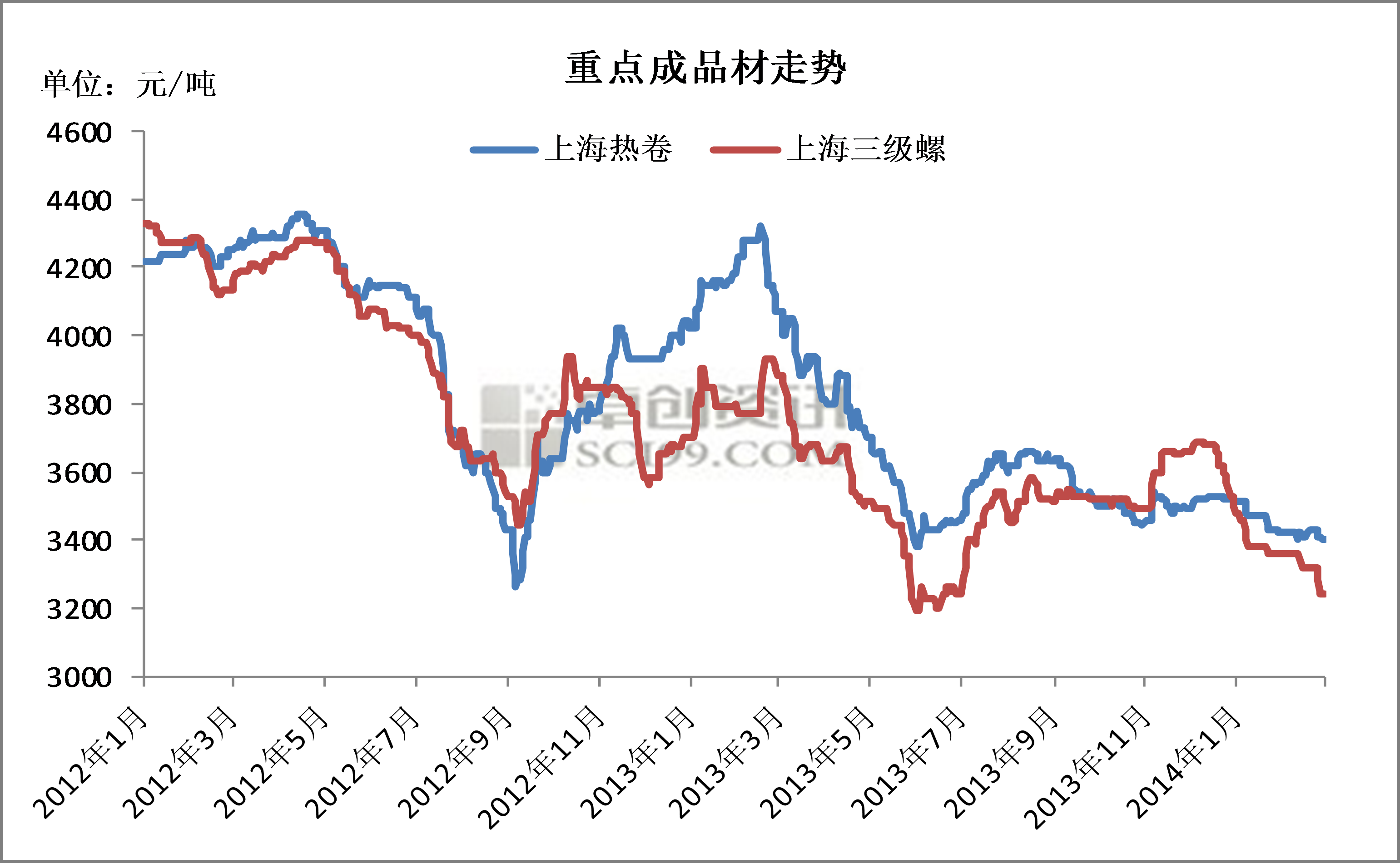 2025年3月28日最新上海普厚板价格行情走势查询