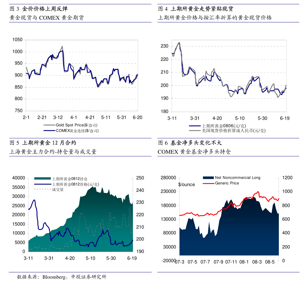 不锈钢期货主力本周K线收阳 3月传统旺季未兑现
