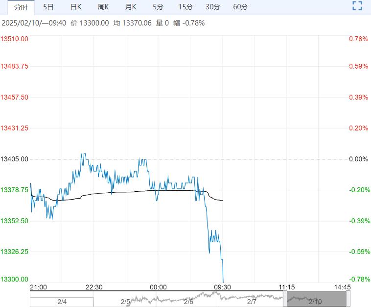 不锈钢期货主力本周K线收阳 3月传统旺季未兑现