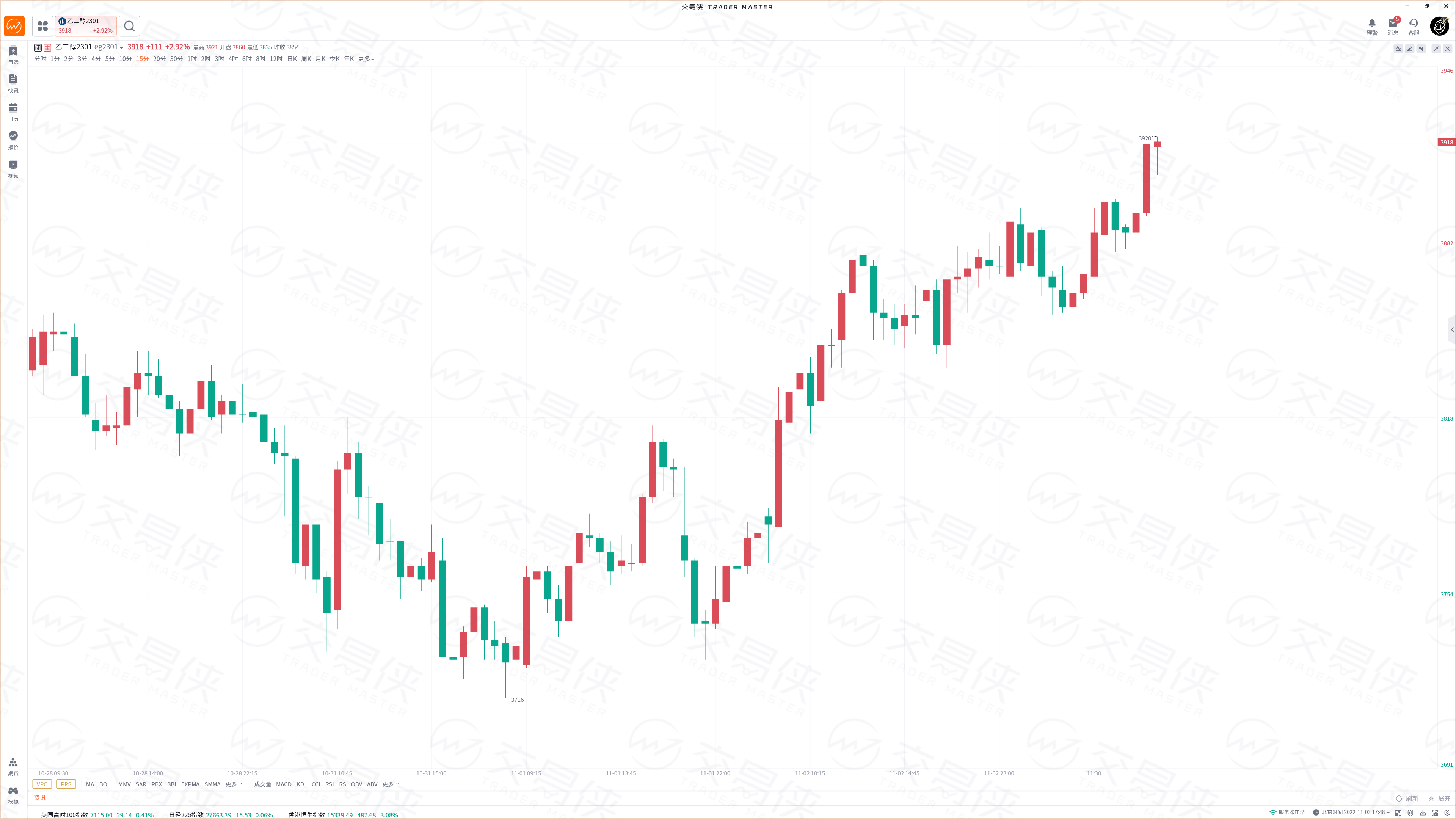 近期或有收储计划 锰硅期货主力连续3周K线收阴