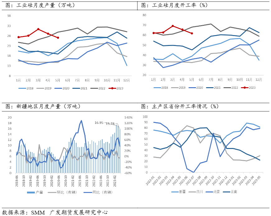 新疆大厂将再次执行减停产 工业硅反弹高度有限