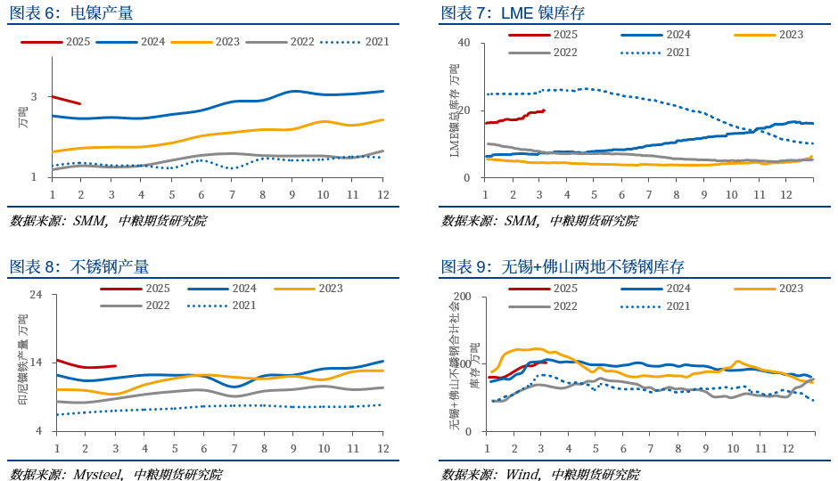 镍矿政策风险仍然威胁供应 成本端对镍价有支撑