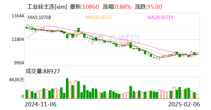 多晶硅基本面有改善预期 4月多晶硅开始仓单注册