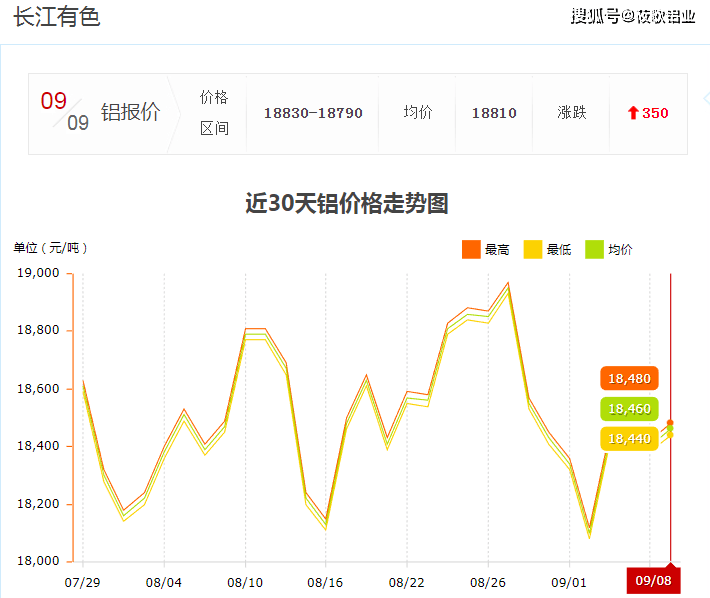 2025年3月31日A00铝报价最新价格多少钱
