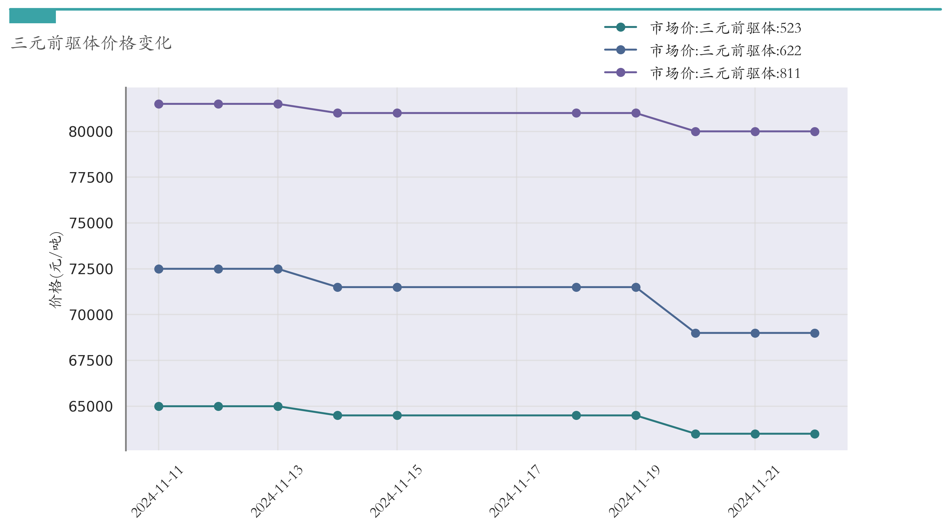 锰硅周产连续两周下降 期货价格弱势运行