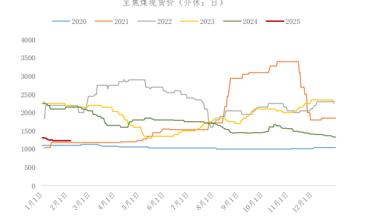 锰硅周产连续两周下降 期货价格弱势运行