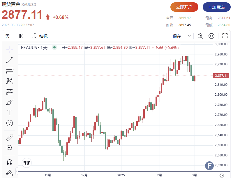 华尔街大行纷纷上调金价预期 特朗普继续提关税