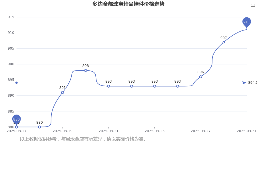 2025年4月1日今日济宁高线最新价格查询