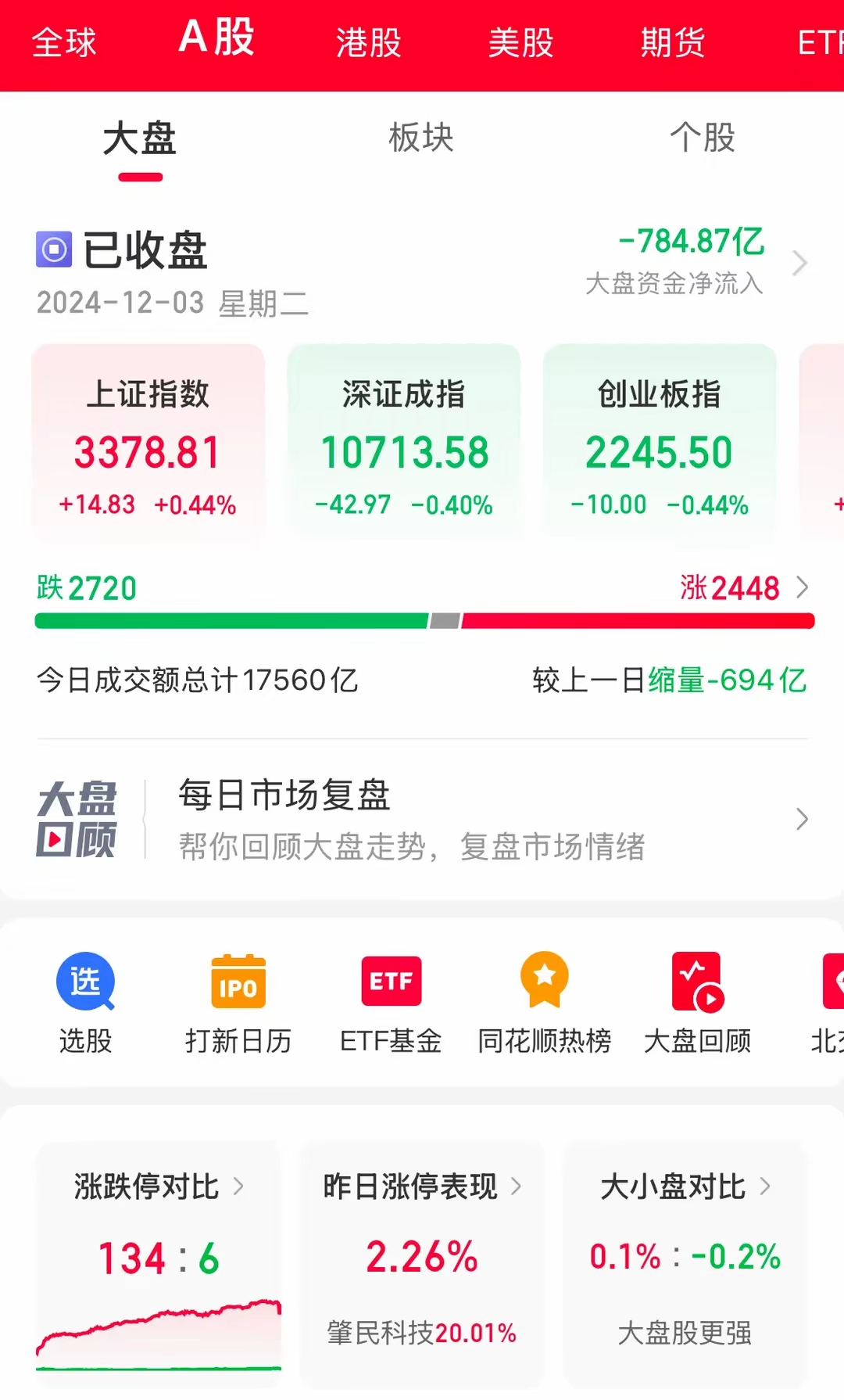 资金观望情绪浓重 A股成交额低于1万亿元