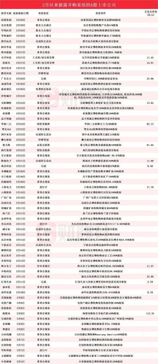 一季度A股并购重组持续活跃 巨额并购涌现